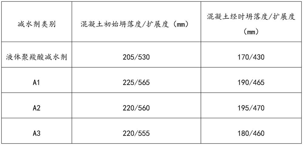 Polycarboxylate-type high-performance water reducing agent and synthesis method thereof