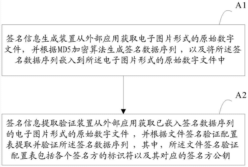 Method and device for digital file signature