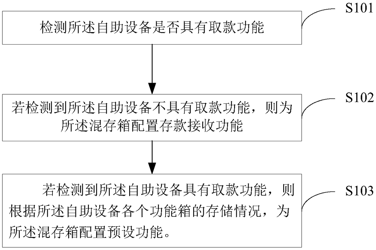 Self-service equipment control method and system