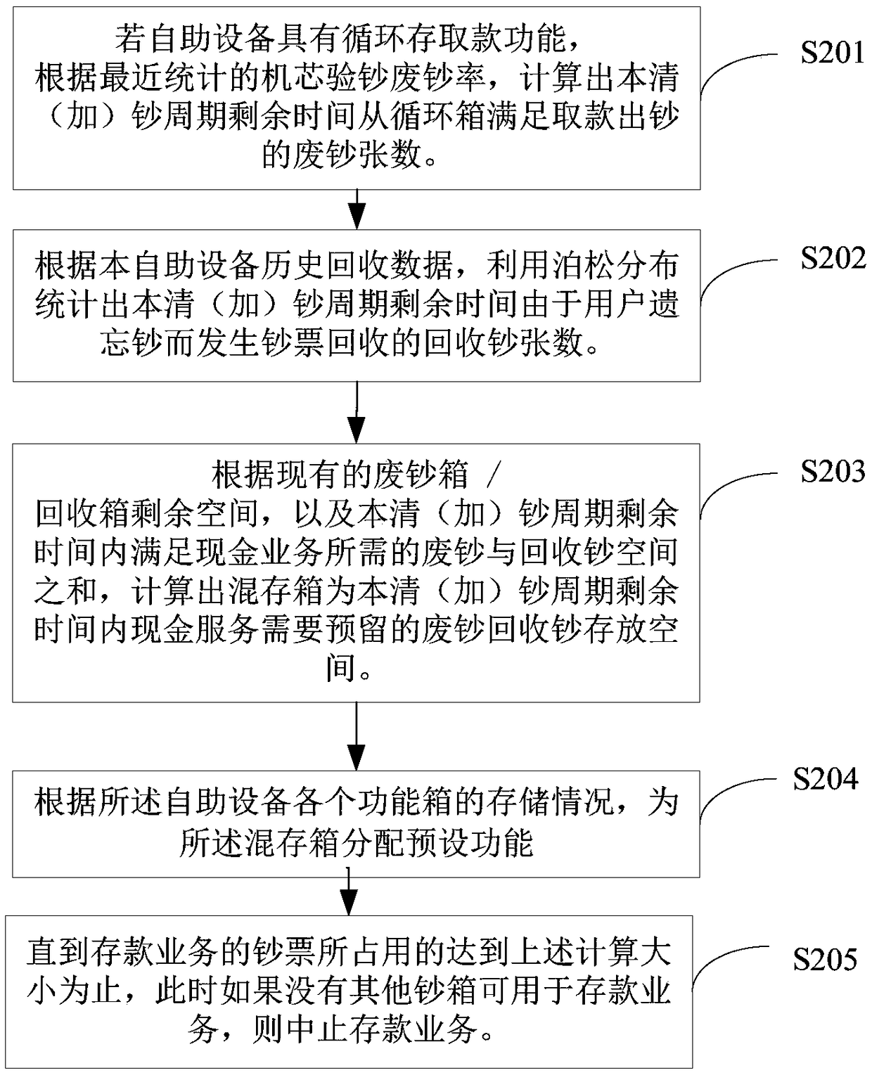 Self-service equipment control method and system