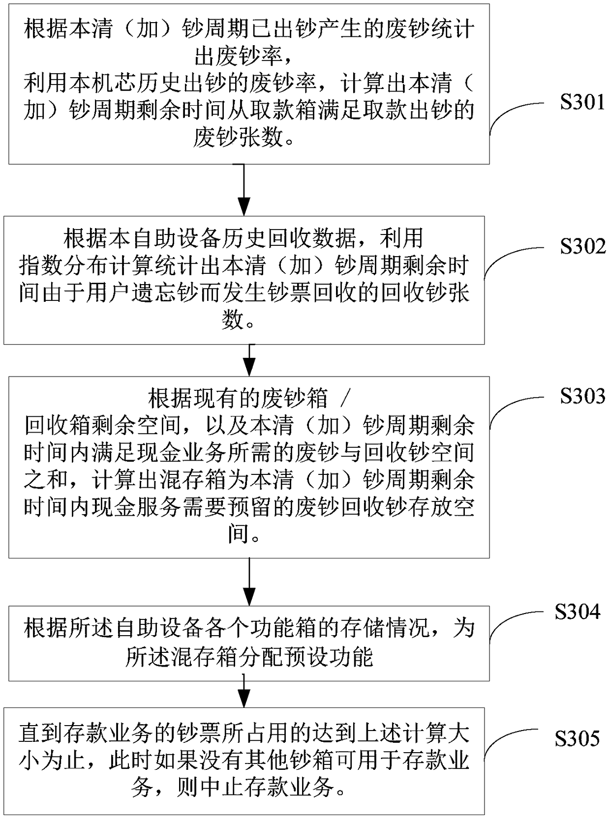 Self-service equipment control method and system