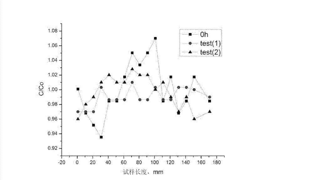 Method for eliminating macro C segregation by performing heat preservation on continuously cast steel billets