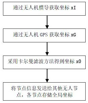 Bee colony collision avoidance control method based on elastic force field