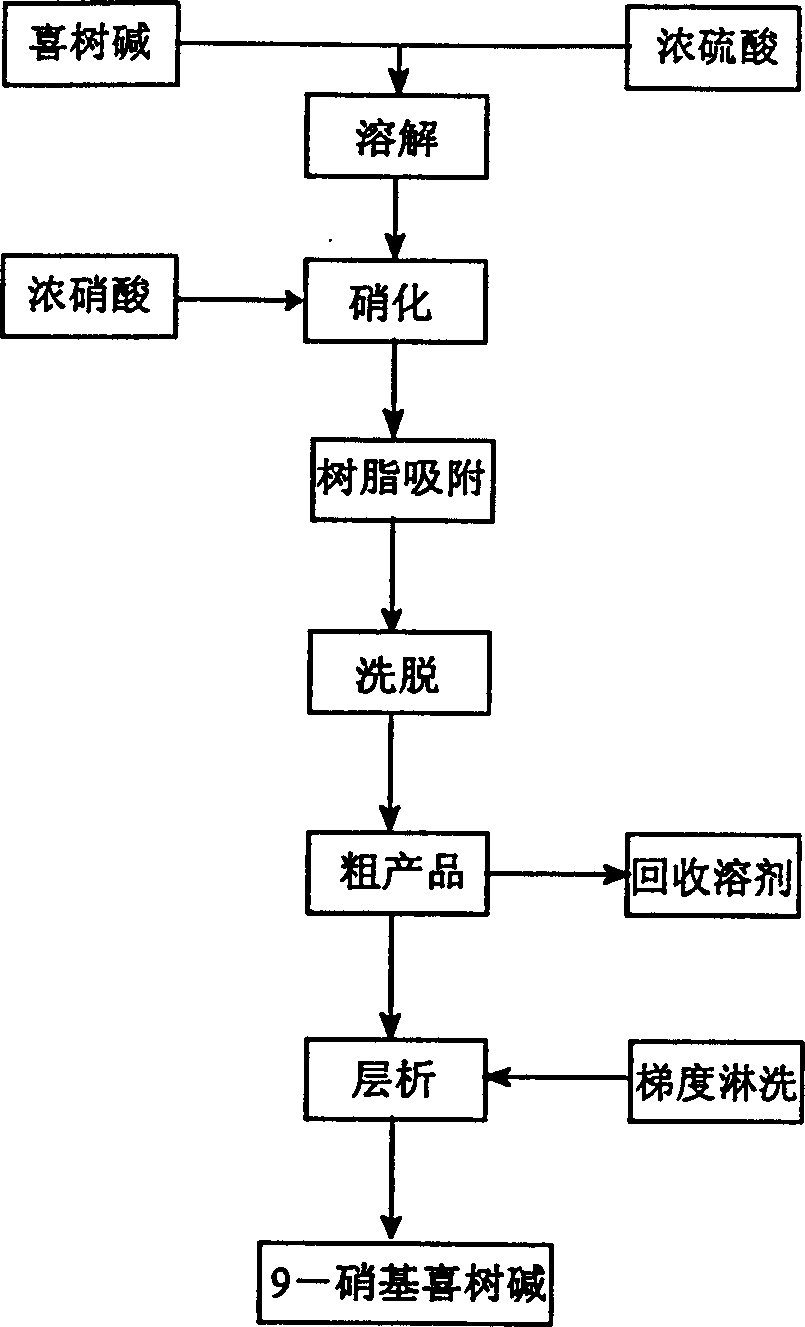 Method for separating and purifying 9-nitro camptothecin