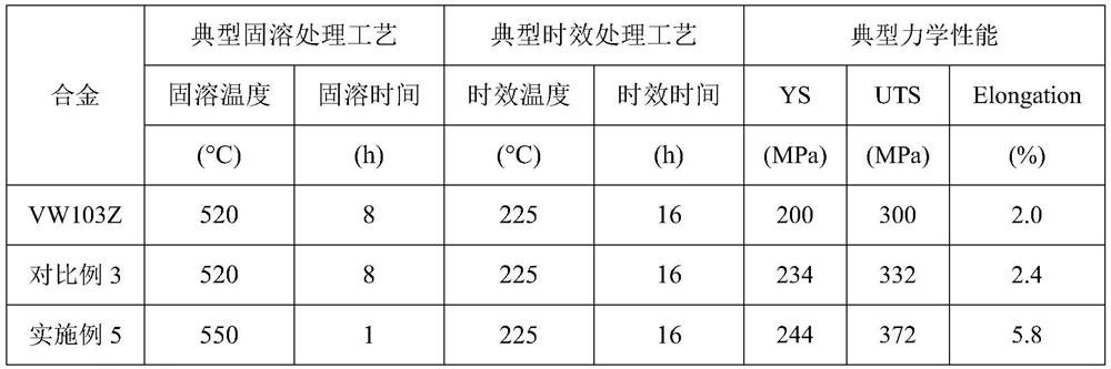 High-toughness cast magnesium-rare earth alloy capable of being subjected to rapid high-temperature solution treatment and preparation method of high-toughness cast magnesium-rare earth alloy