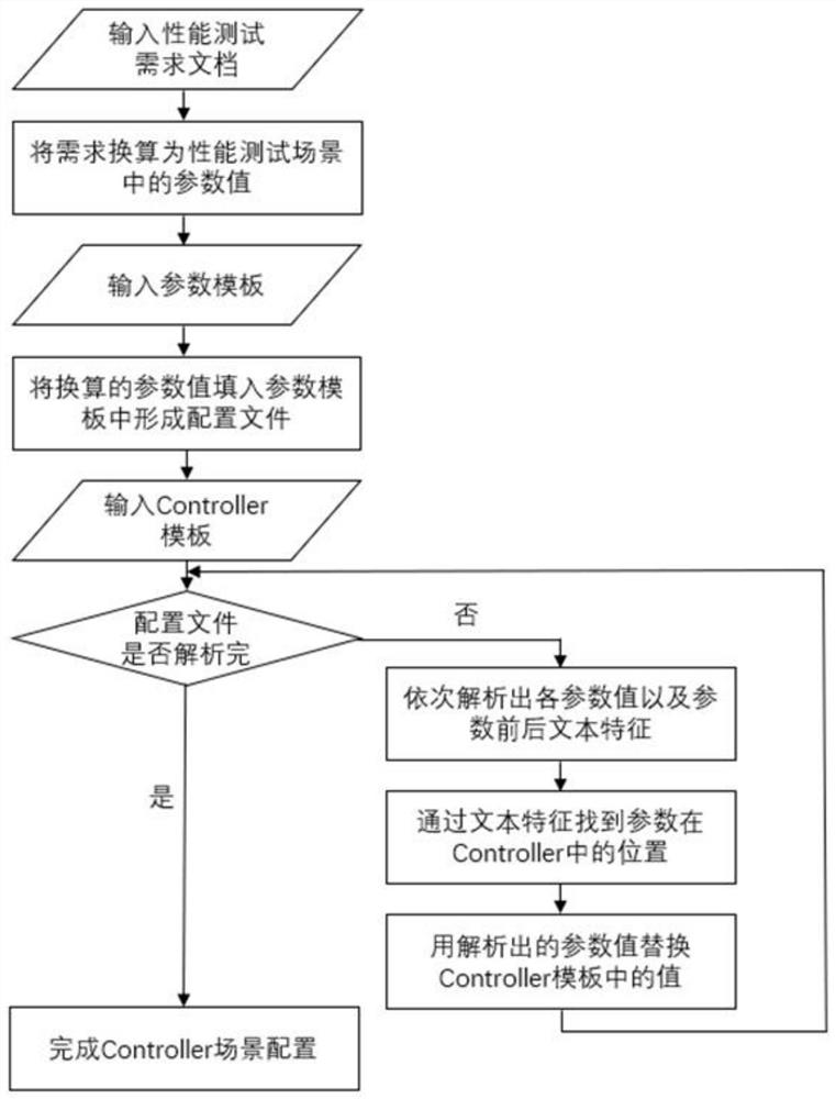 Method for automatically configuring performance scene based on performance test requirements