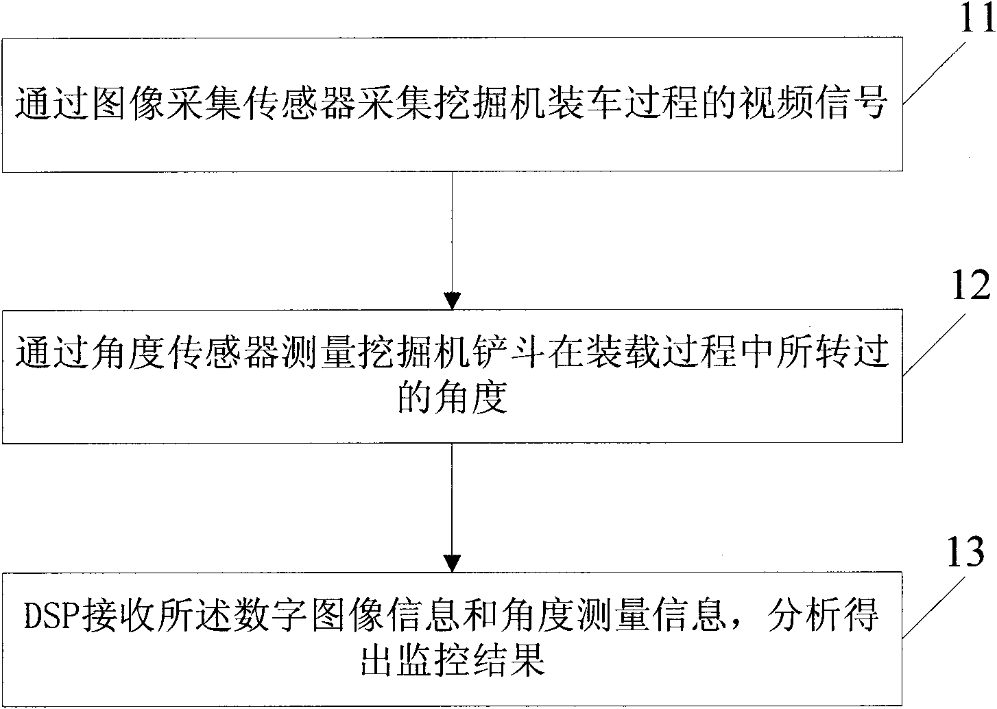 Monitoring method of strip mine excavator loading process based on images and apparatus thereof