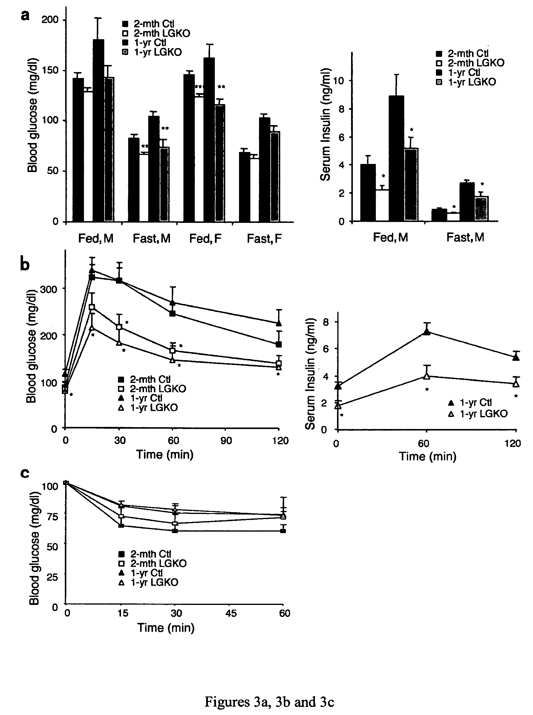 Gab1 involvement in glucose homeostasis regulation by hepatocytes