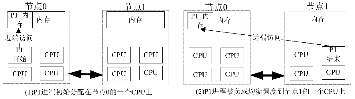 Method and device for memory migration