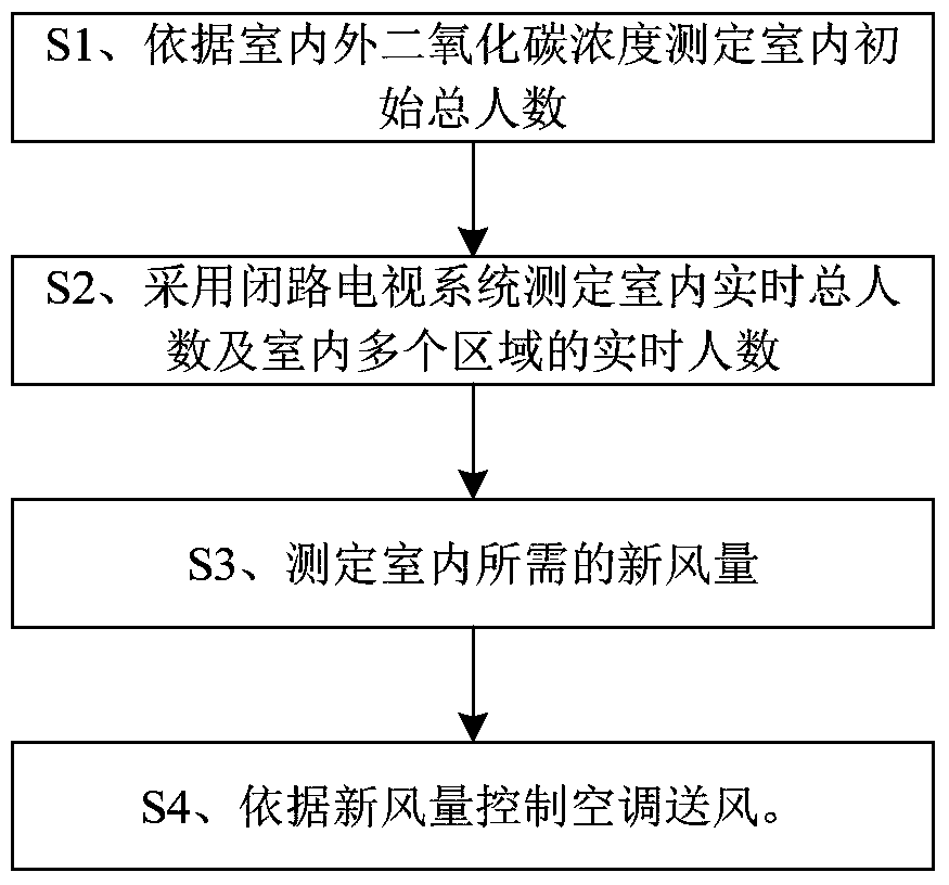 Air conditioning control method and system