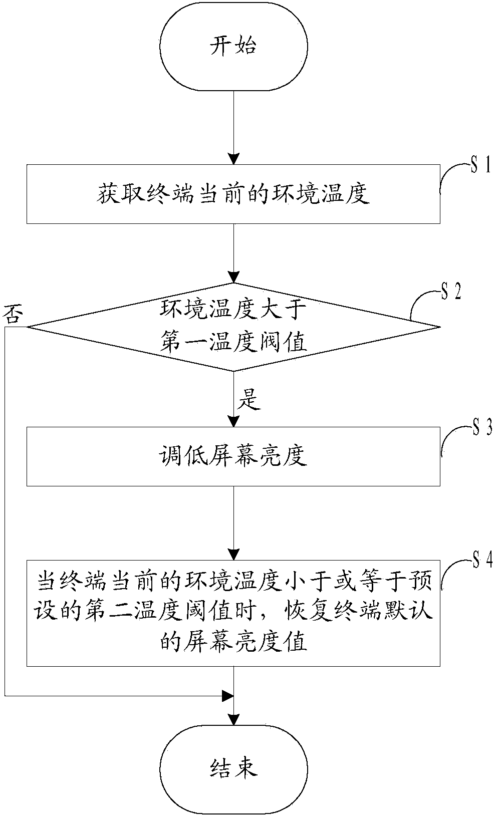 Method and device for adjusting screen luminance of terminal