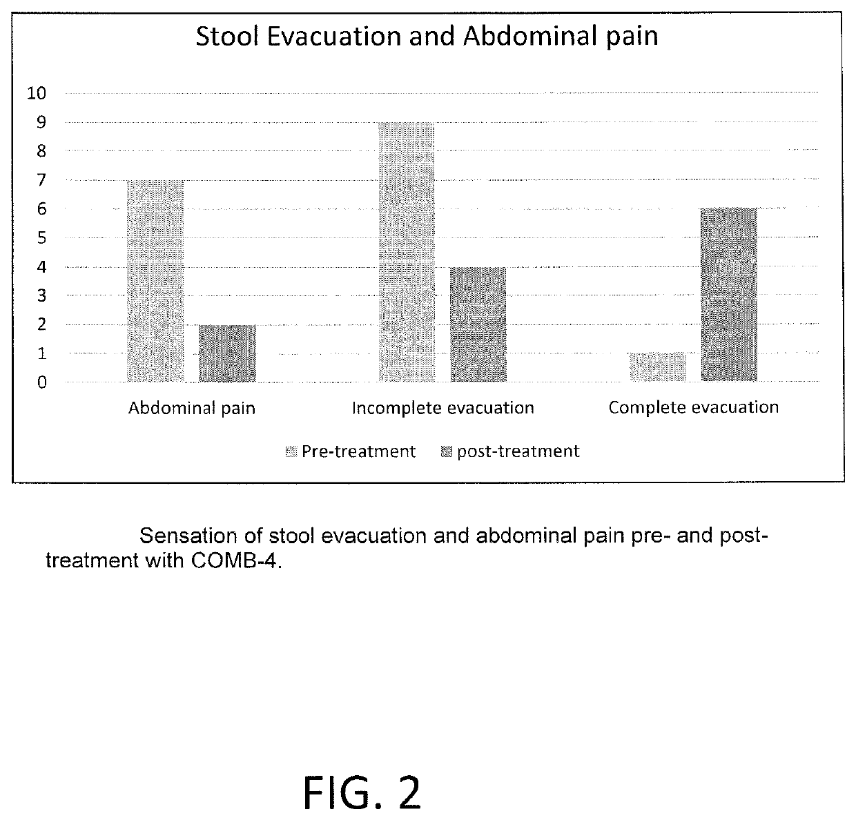 Compositions and methods for the treatment of constipation and other ailments of the gastrointestinal system