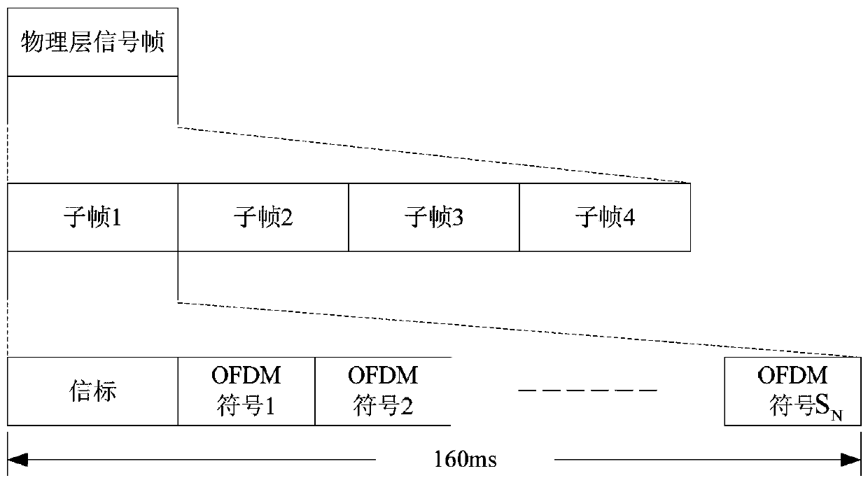 Method and device for generating scattered pilot signal of digital audio broadcasting signal