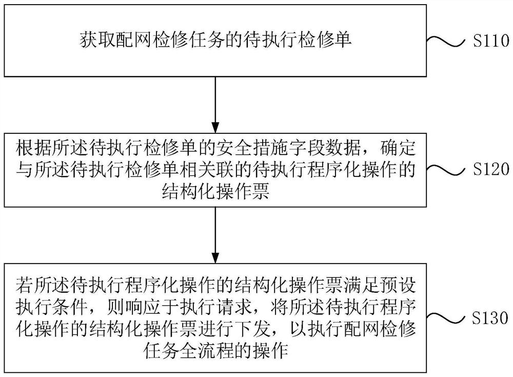 Distribution network maintenance task execution method and device, electronic equipment and storage medium