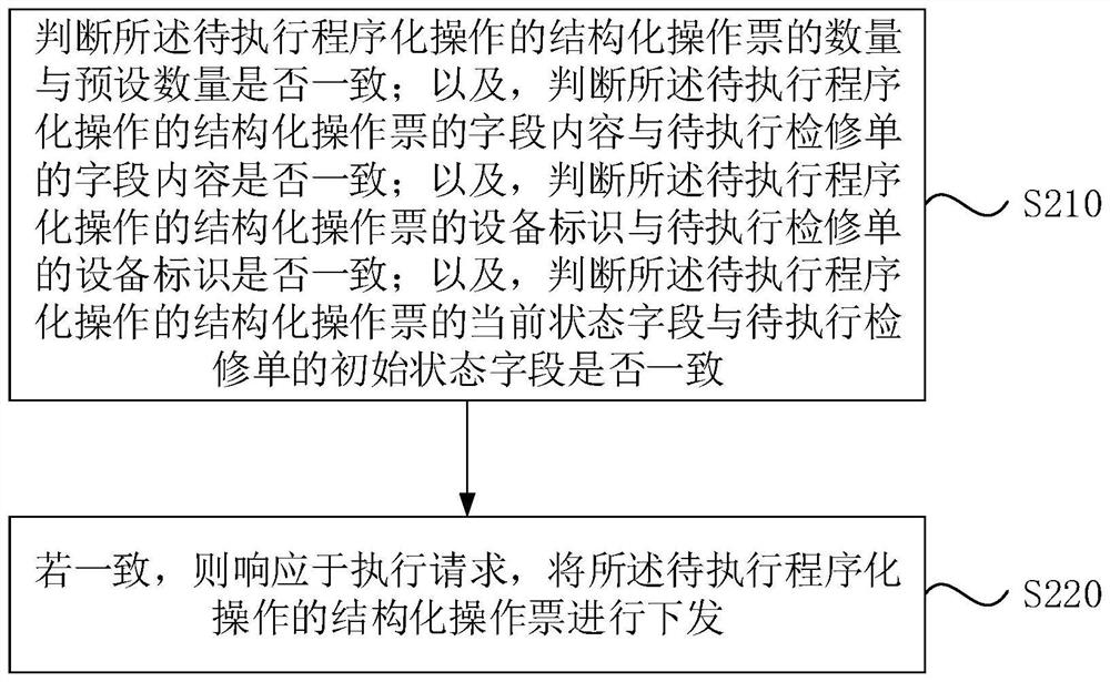 Distribution network maintenance task execution method and device, electronic equipment and storage medium