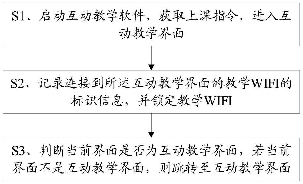 A method and terminal for realizing management and control in interactive teaching