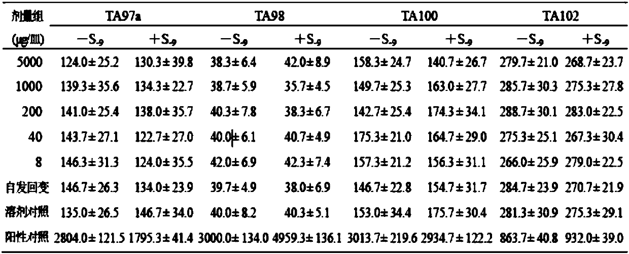 Traditional Chinese medicine composition strengthening immunity and adjusting organism acid-base balance and preparation method thereof