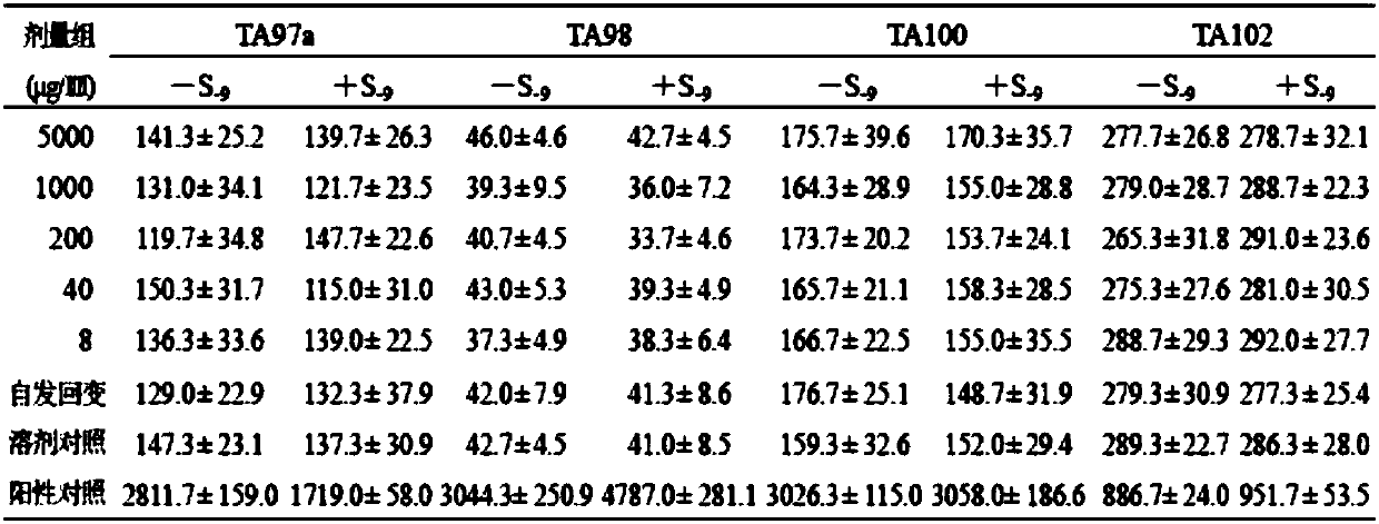 Traditional Chinese medicine composition strengthening immunity and adjusting organism acid-base balance and preparation method thereof