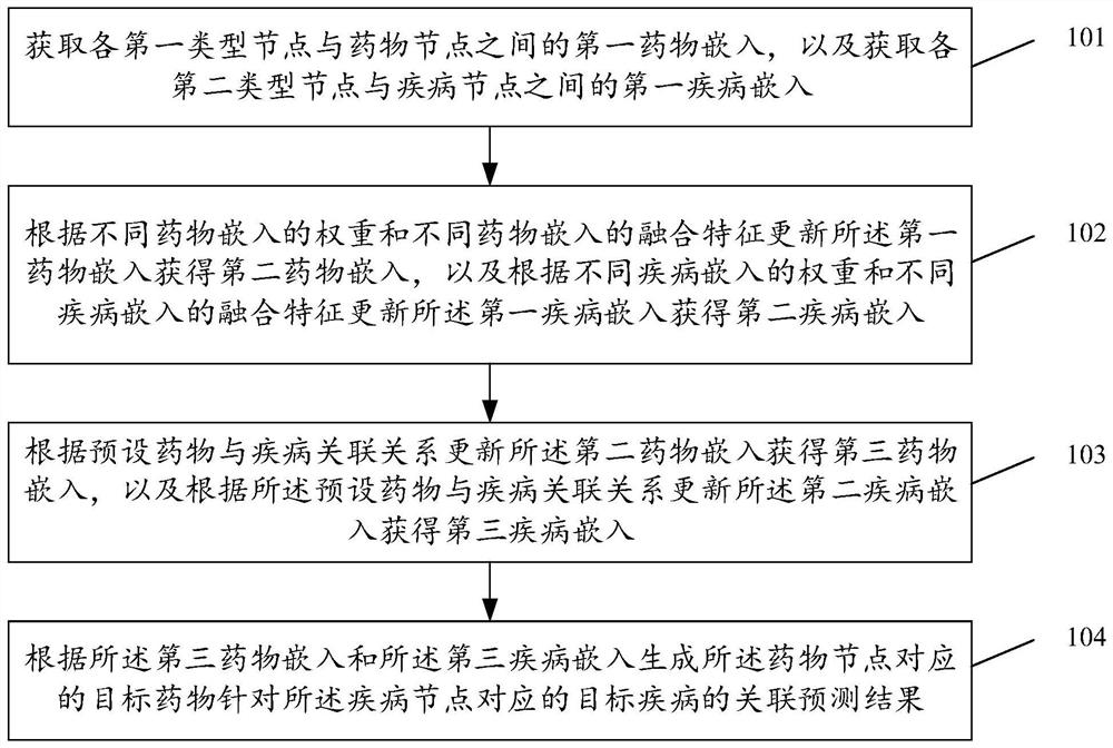 Drug disease association prediction method and device, electronic equipment and readable storage medium