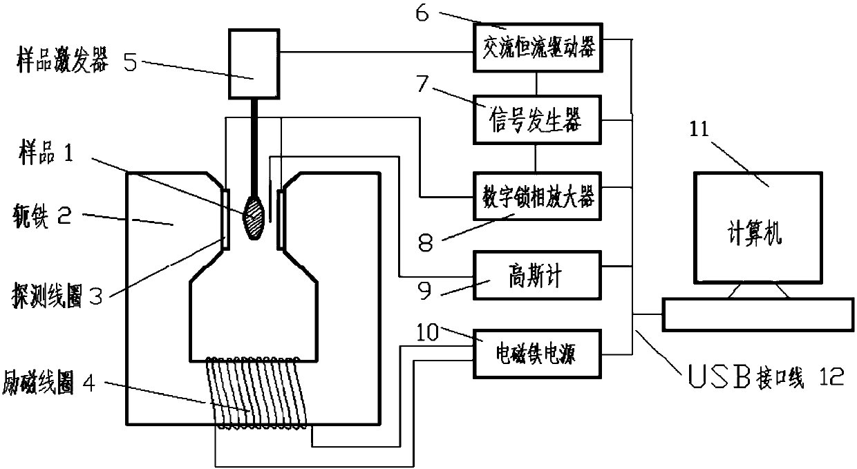 Equipment for measuring magnetism of jewels and measuring method