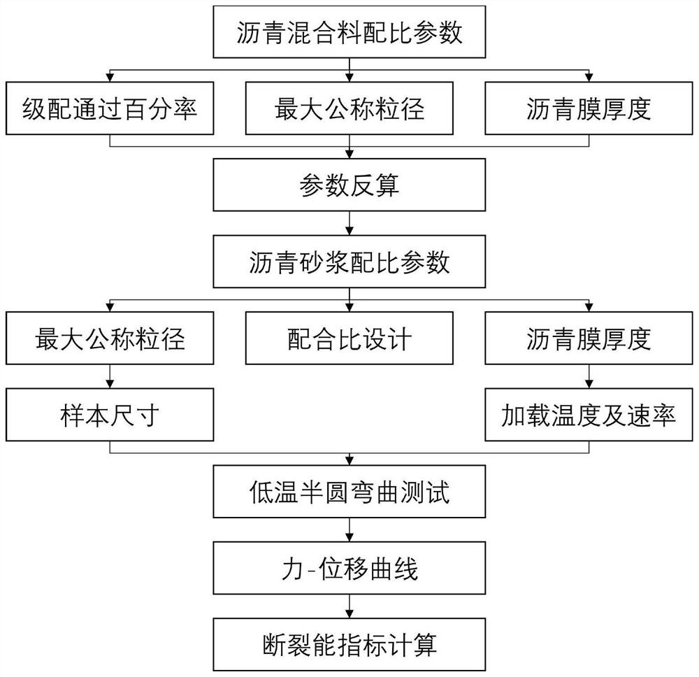 Asphalt mortar low-temperature fracture performance test method based on semicircular bending test mode