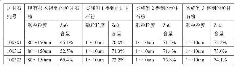 Production method of calamine powder