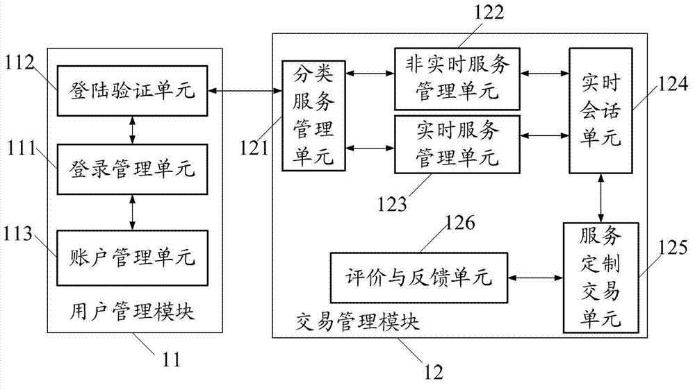 Network transaction method and system for network consultation service