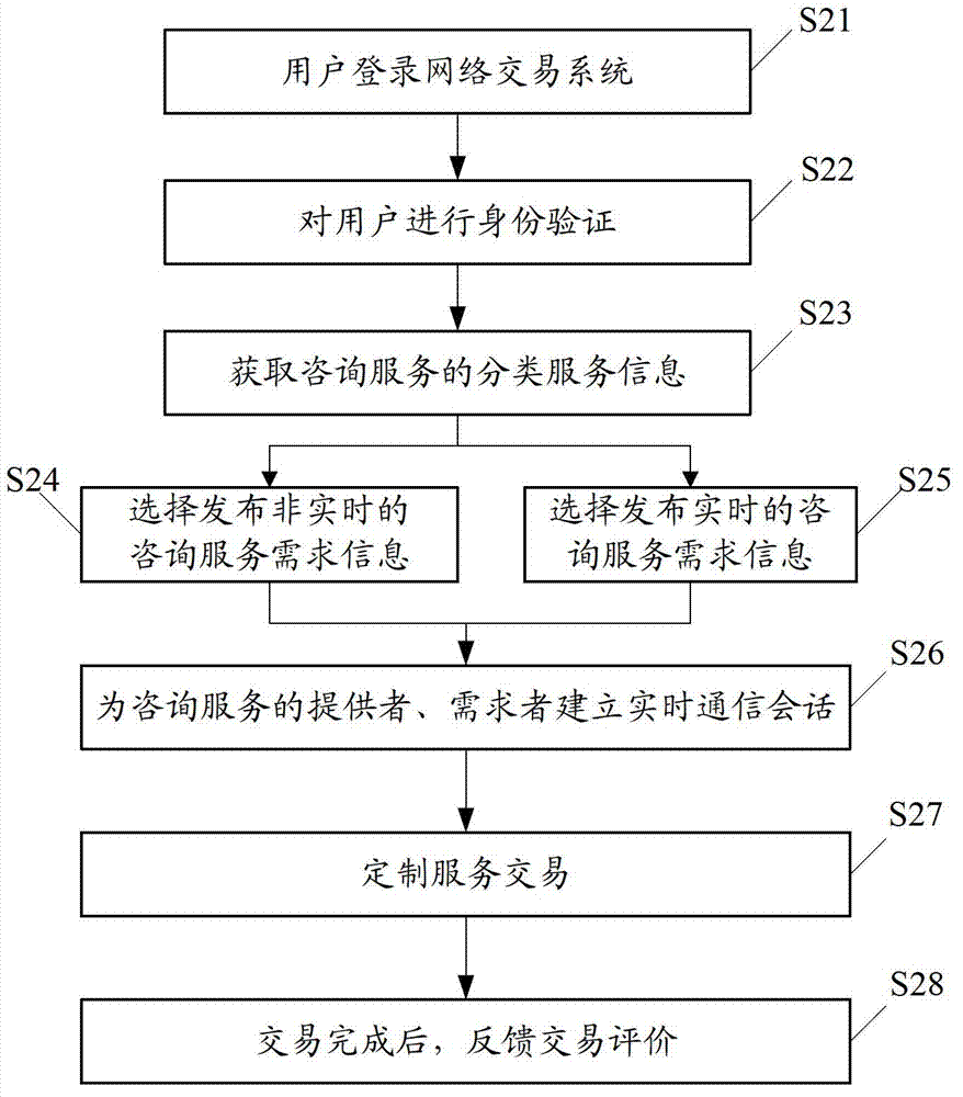 Network transaction method and system for network consultation service