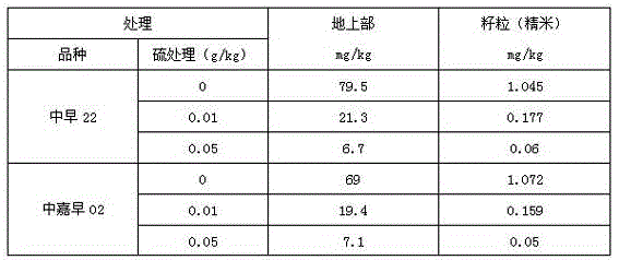 Fertilizer applying method for controlling heavy metal cadmium accumulation of rice