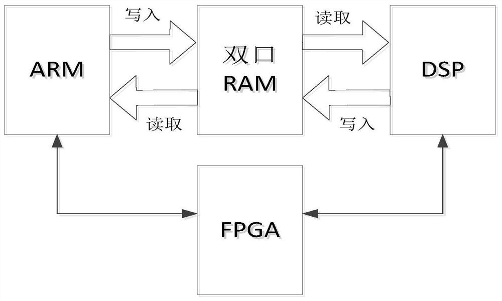Asynchronous data interaction method and system based on ARM + FPGA + DSP architecture
