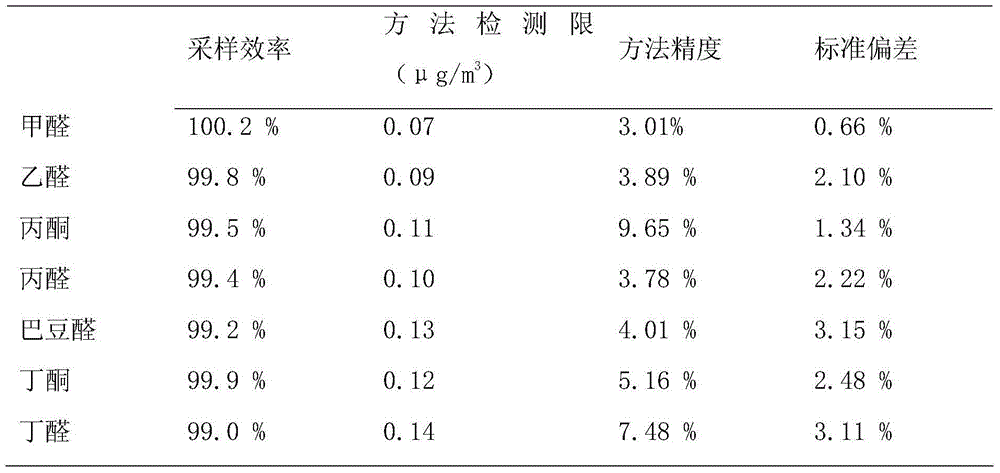 Method for detecting aldehyde ketone concentration in atmosphere through combination of DNPH-silica-gel adsorption small columns and HPLC-UV