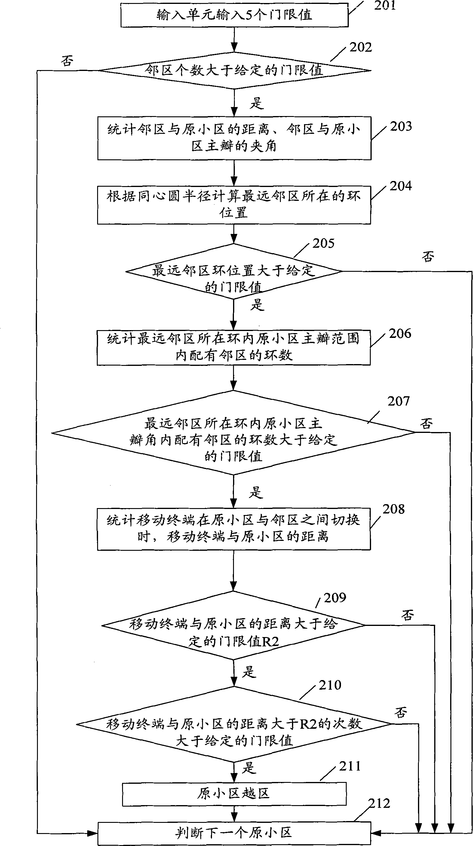 Cell-skipping evaluation method and device