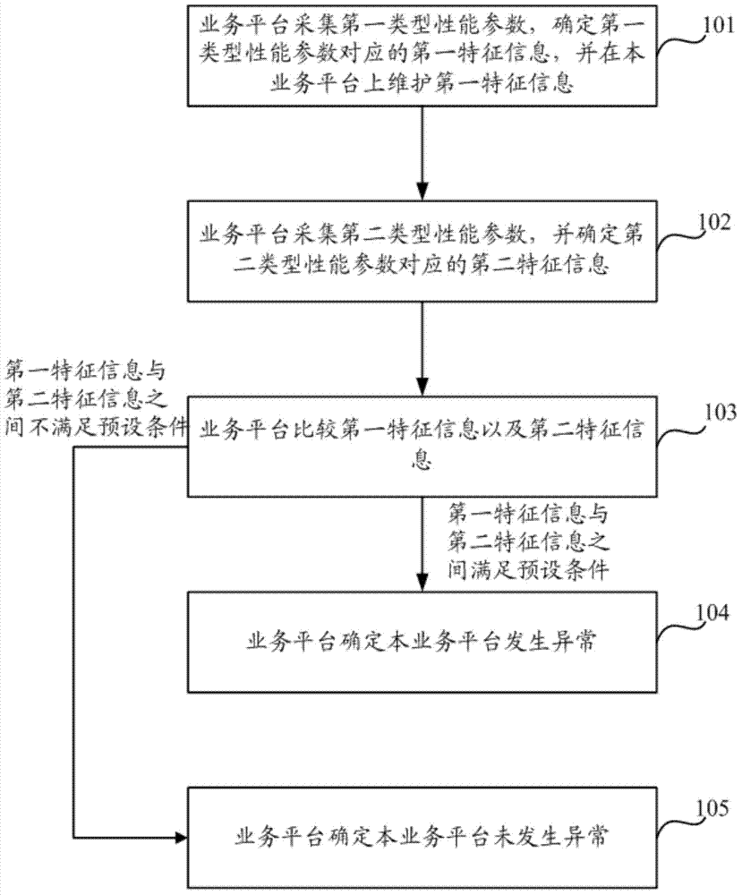 Method and equipment for determining abnormity of business platform