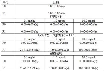 Application of sulfadiazine on the reproductive behavior of Trichogramma brevitus infected with wolbachia