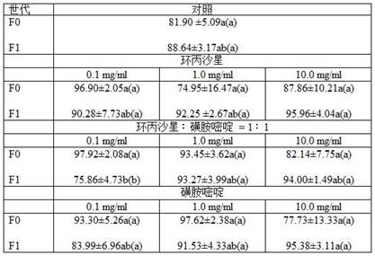 Application of sulfadiazine on the reproductive behavior of Trichogramma brevitus infected with wolbachia