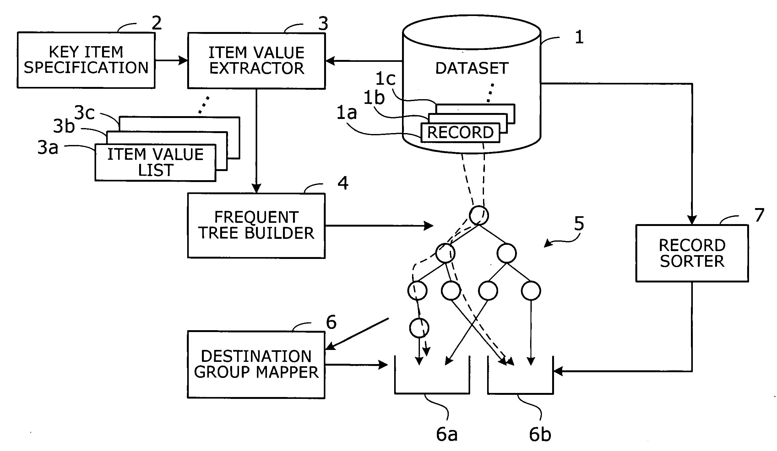 Computer program, device, and method for sorting dataset records into groups according to frequent tree