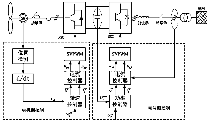 MDPSO-based parameter identification method for permanent magnet direct-driven wind driven generator