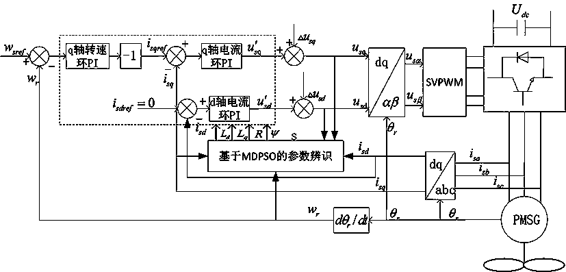 MDPSO-based parameter identification method for permanent magnet direct-driven wind driven generator