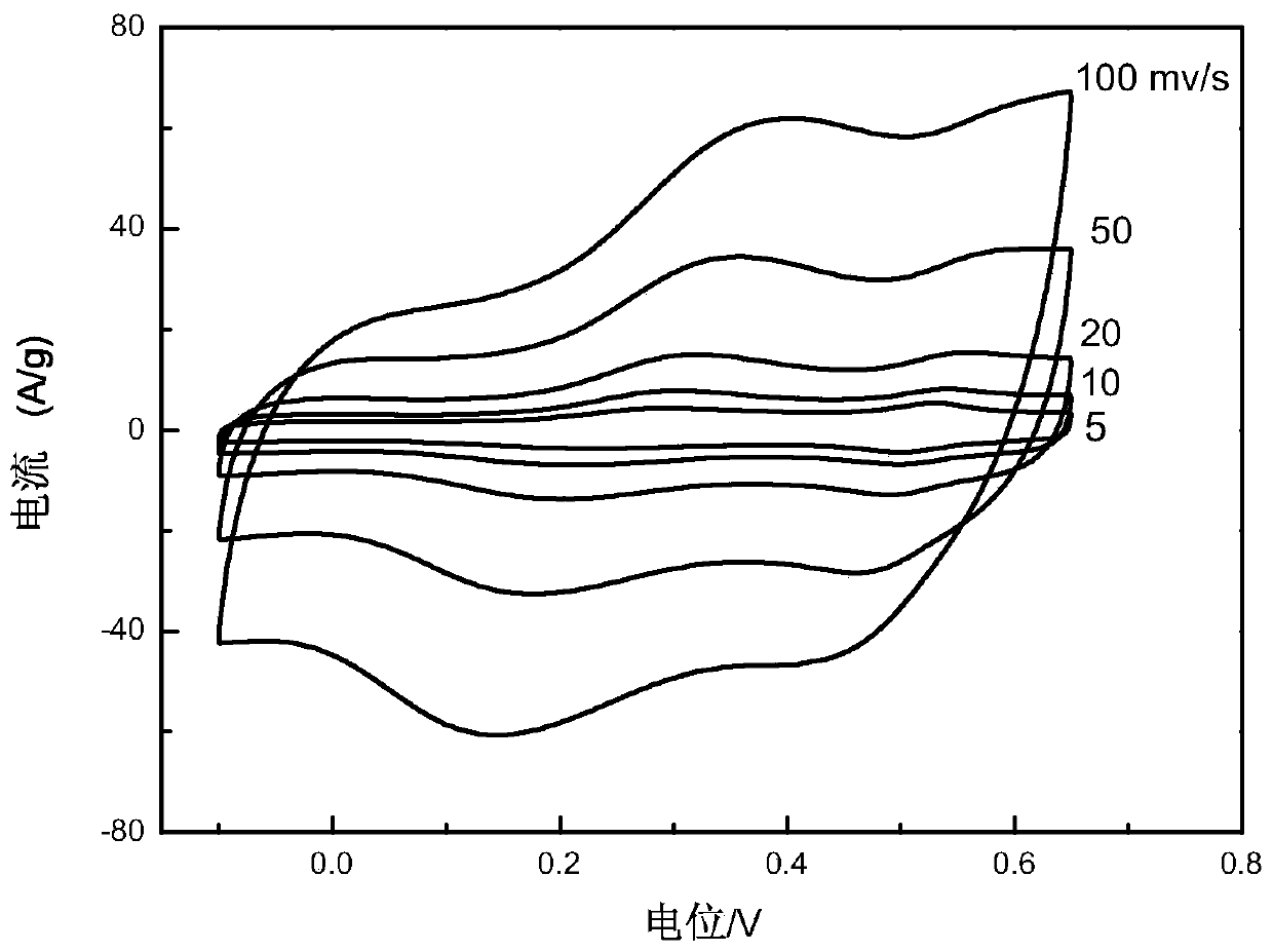 A kind of supercapacitor electrode material and preparation method thereof