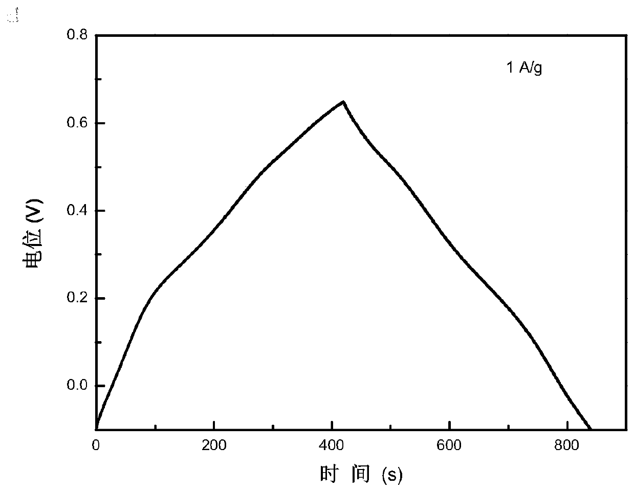 A kind of supercapacitor electrode material and preparation method thereof