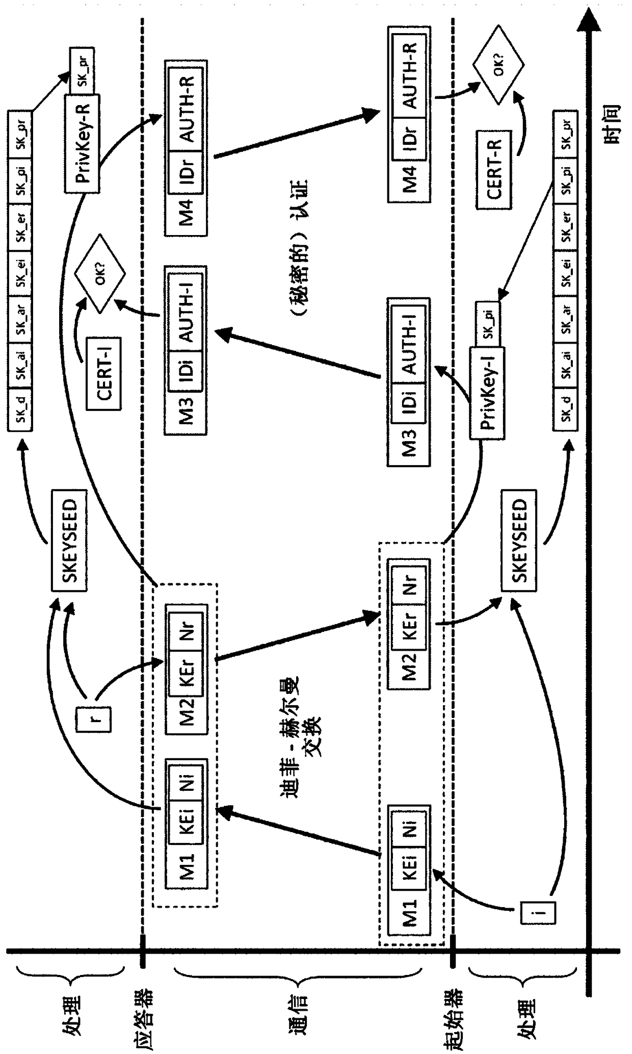 Method and assembly for establishing a secure communication between a first network device (initiator) and a second network device (responder)