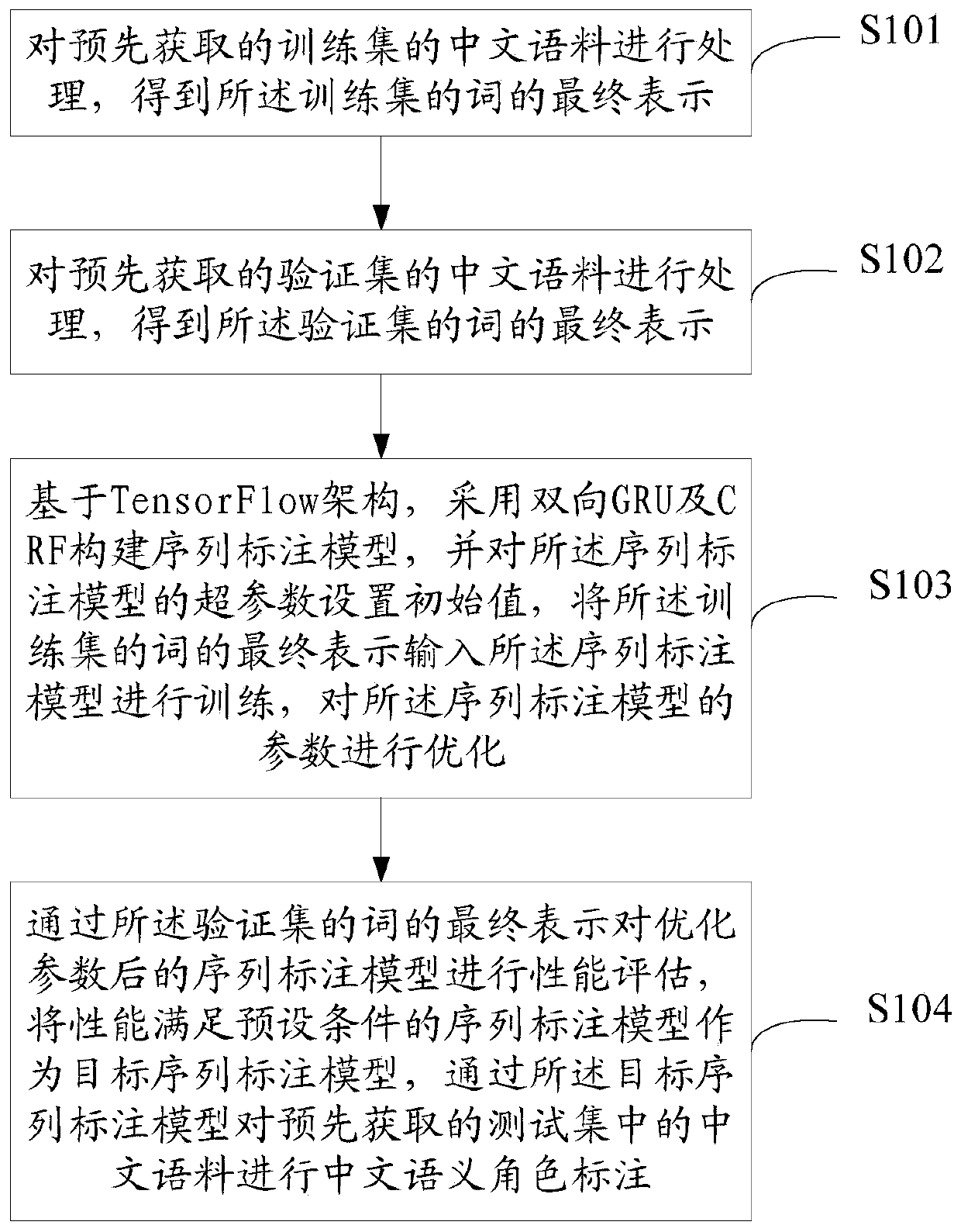 Chinese semantic role labeling method and device, computer device and computer readable storage medium