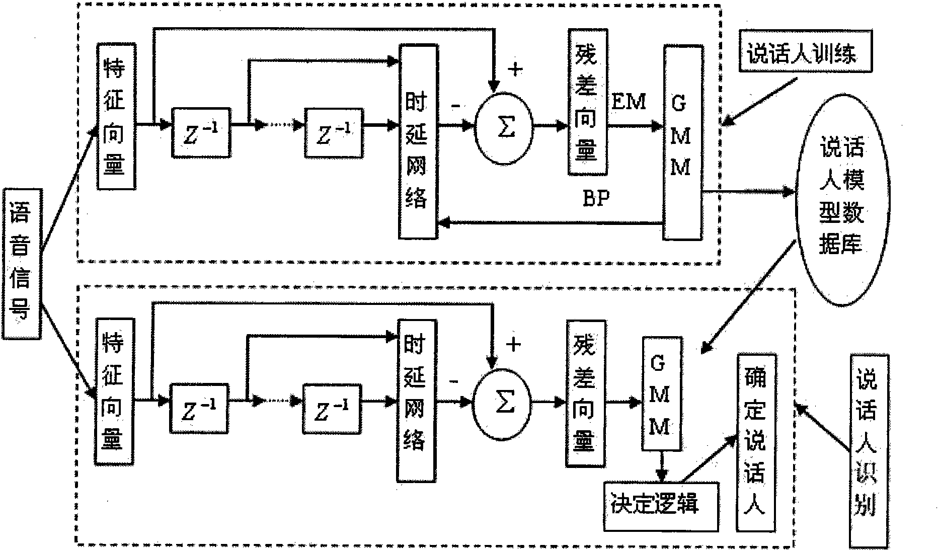 Speaker recognition method based on Gaussian mixture model embedded with time delay neural network