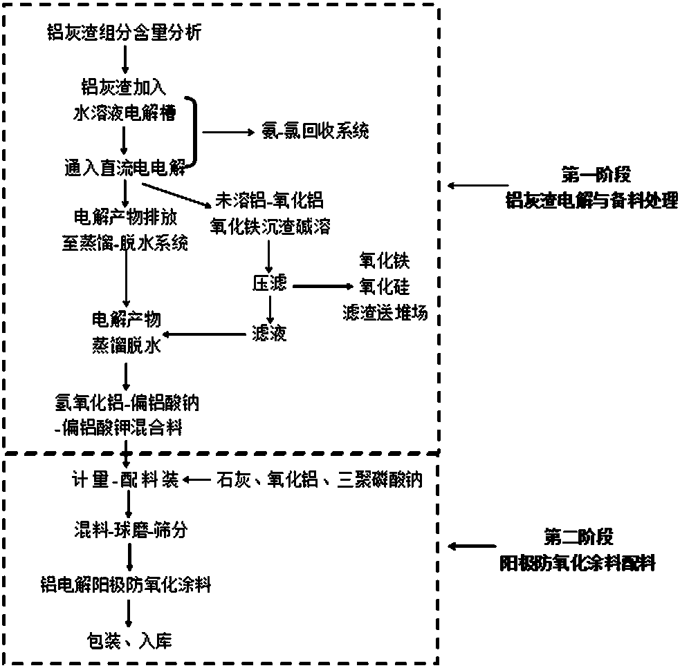 Device and method of preparing aluminum electrolysis anode anti-oxidation paint from aluminum clinker