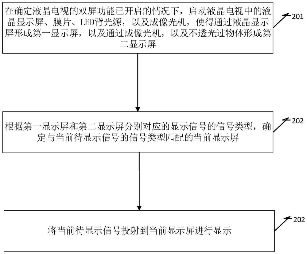 Liquid crystal display television, double-screen display method and device for liquid crystal display television and storage medium