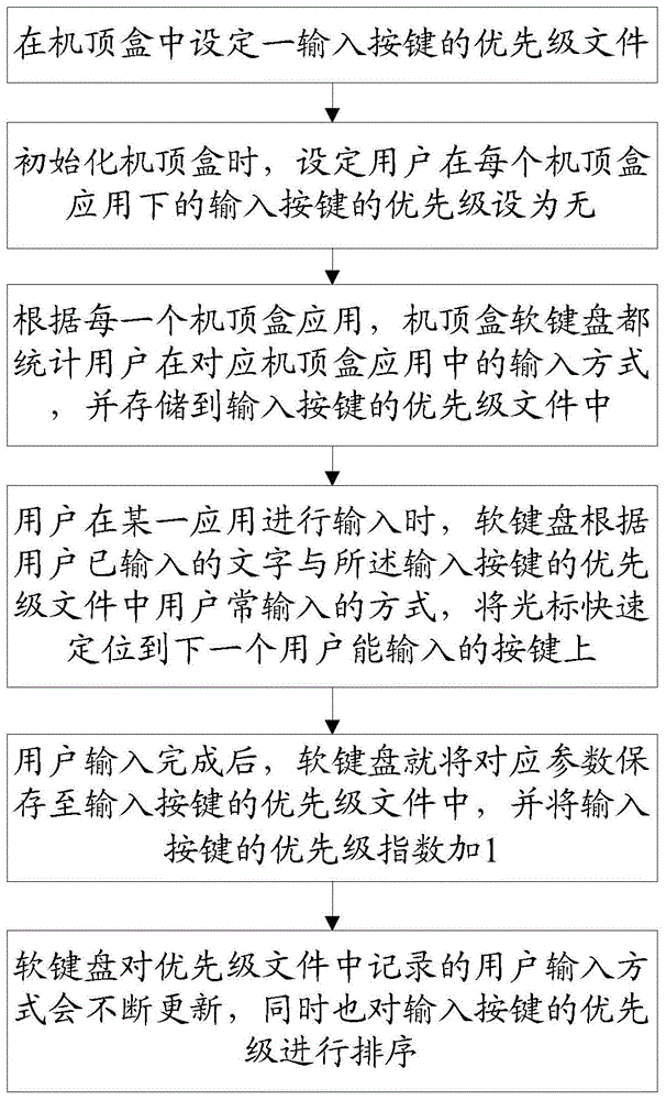 Set top box soft keyboard input method based on input priority and system thereof