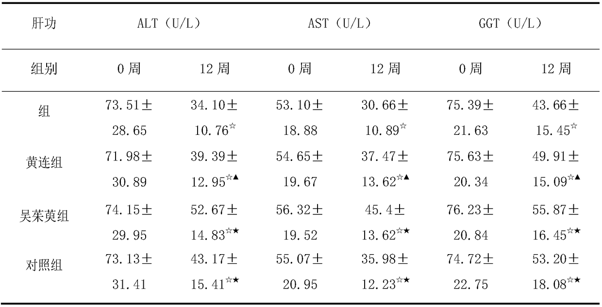 Application of pharmaceutical composition to preparation of medicines for treating fatty liver