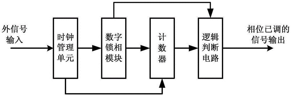 RF power supply with digitally adjustable RF signal phase