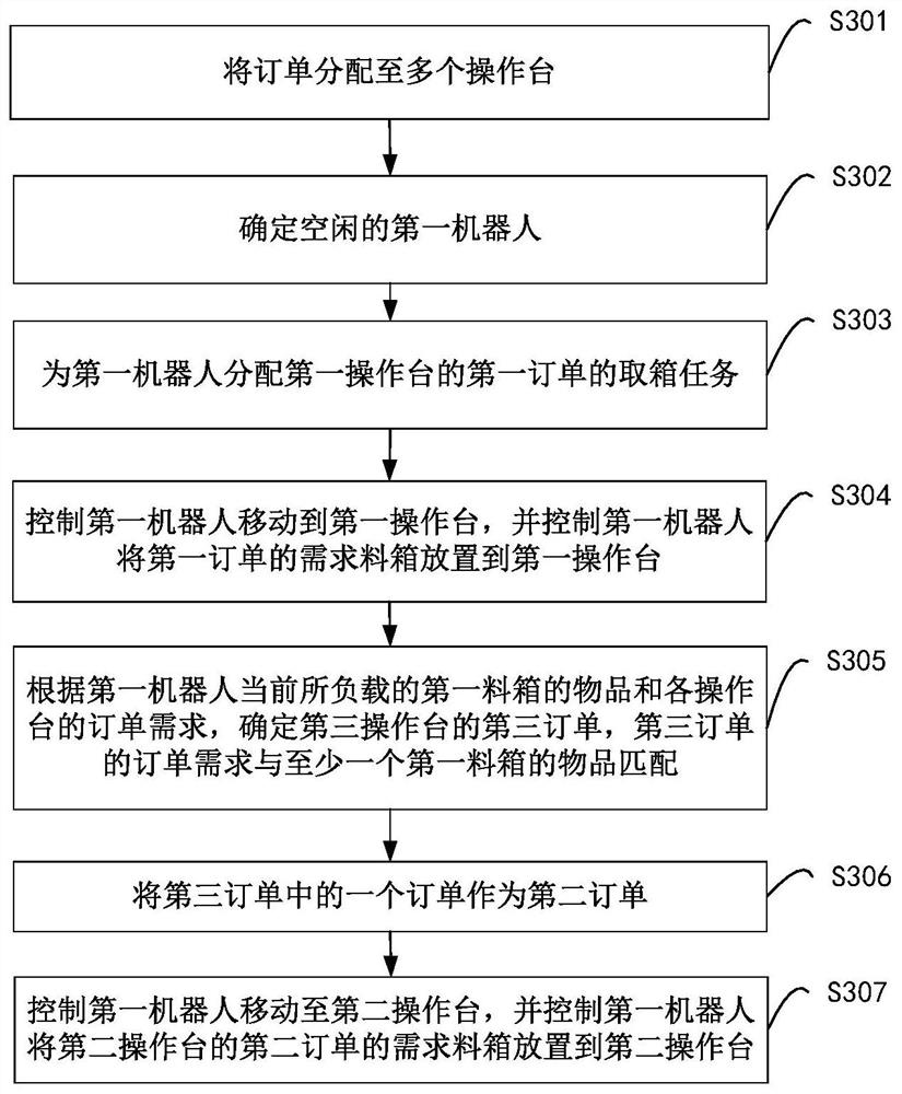 Robot scheduling method, device, system, storage medium and program product