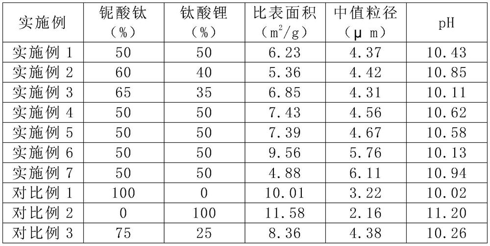 Titanium-based composite material with core-shell structure as well as preparation method and application of titanium-based composite material